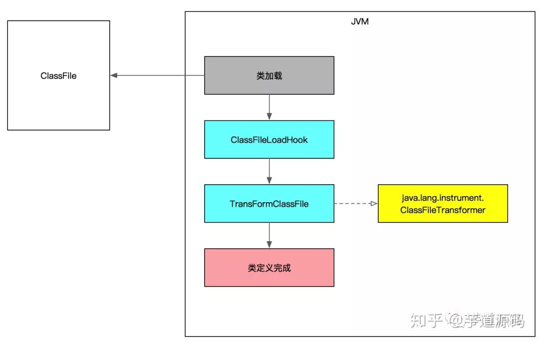 说实话，你工作 5 年，不知道什么是 Java Agent 技术，让我很吃惊。。。 - 知乎