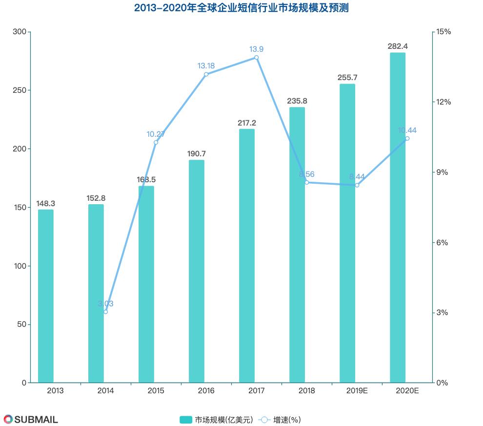 短信营销分析报告范文 短信营销分析报告范文