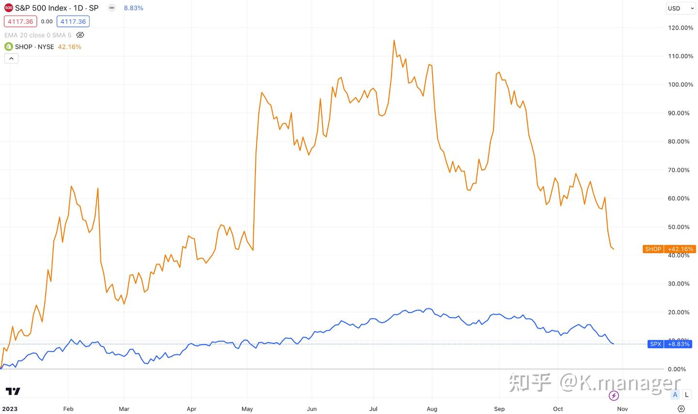 Shopify股价预测： SHOP股价未来走势如何？ - 知乎