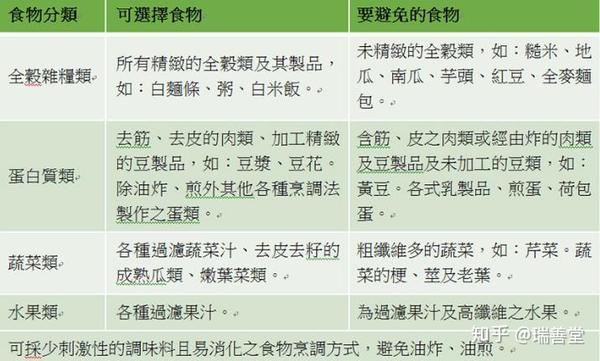手术前一周要开始摄取低渣饮食,术前低渣饮食是减少食物经消化后,在