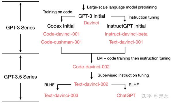 OpenAI的GPT1,GPT2,GPT3,GPT4系列的模型概览 - 知乎