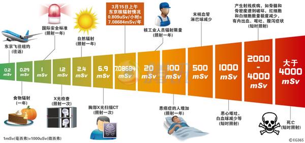 1msv(毫西弗)=1000usv(微西弗)
