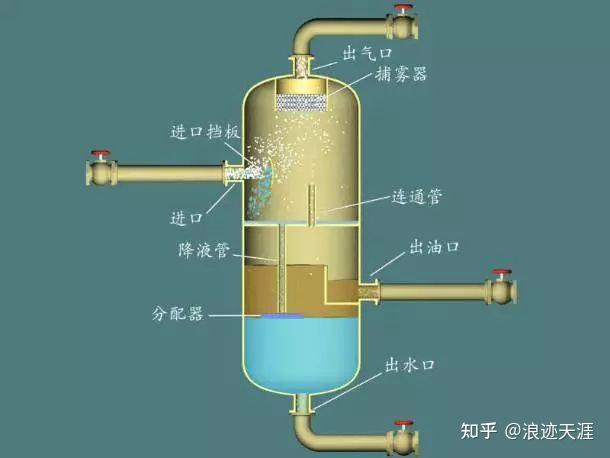 分离器的分类,这篇文章讲全了 - 知乎