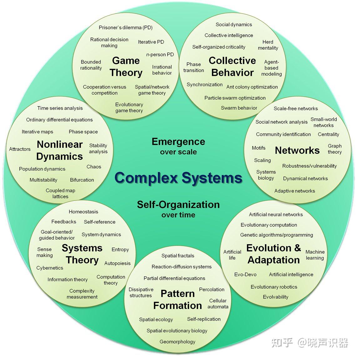 complexity-science-complex-systems-complex-adaptive-system