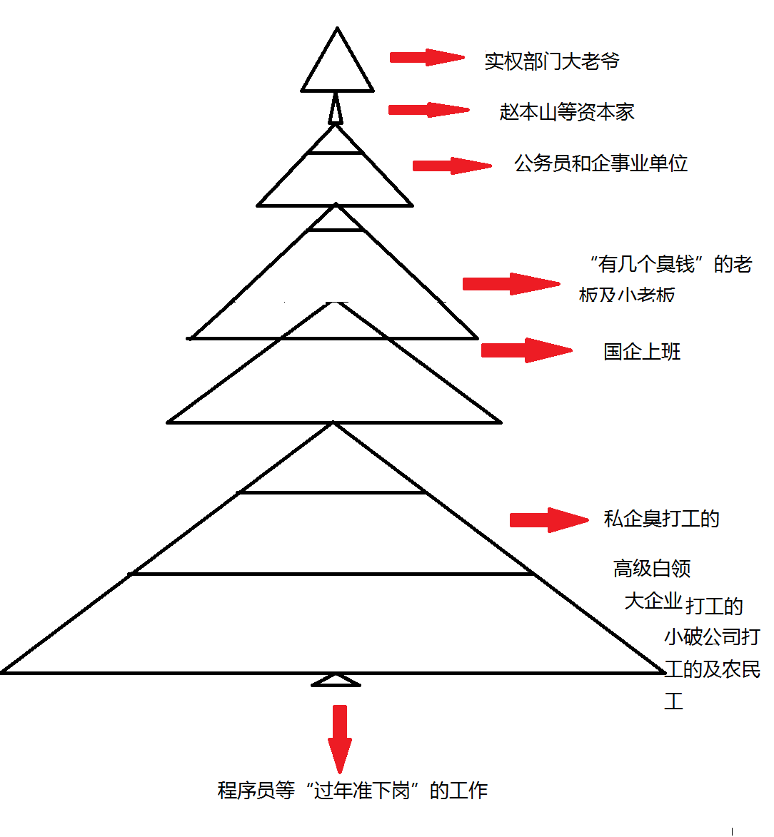 资产阶级金字塔图片