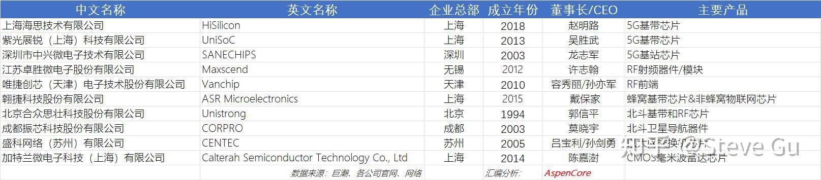 国内知名的 IC 设计公司有哪些？