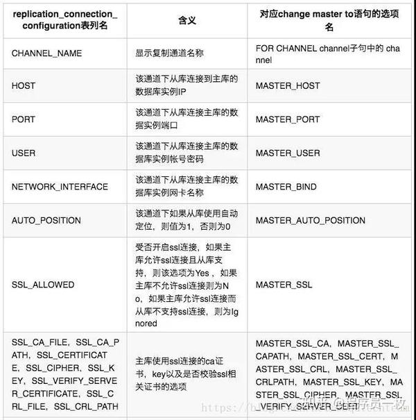 Mysql 复制状态与变量记录表 performance_schema全方位介绍(六)(转) 知乎
