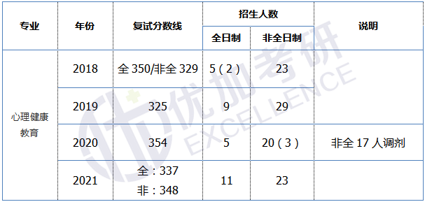 最新最全心理健康教育考研院校22屆分數線參考書目報錄比彙總從擇校到