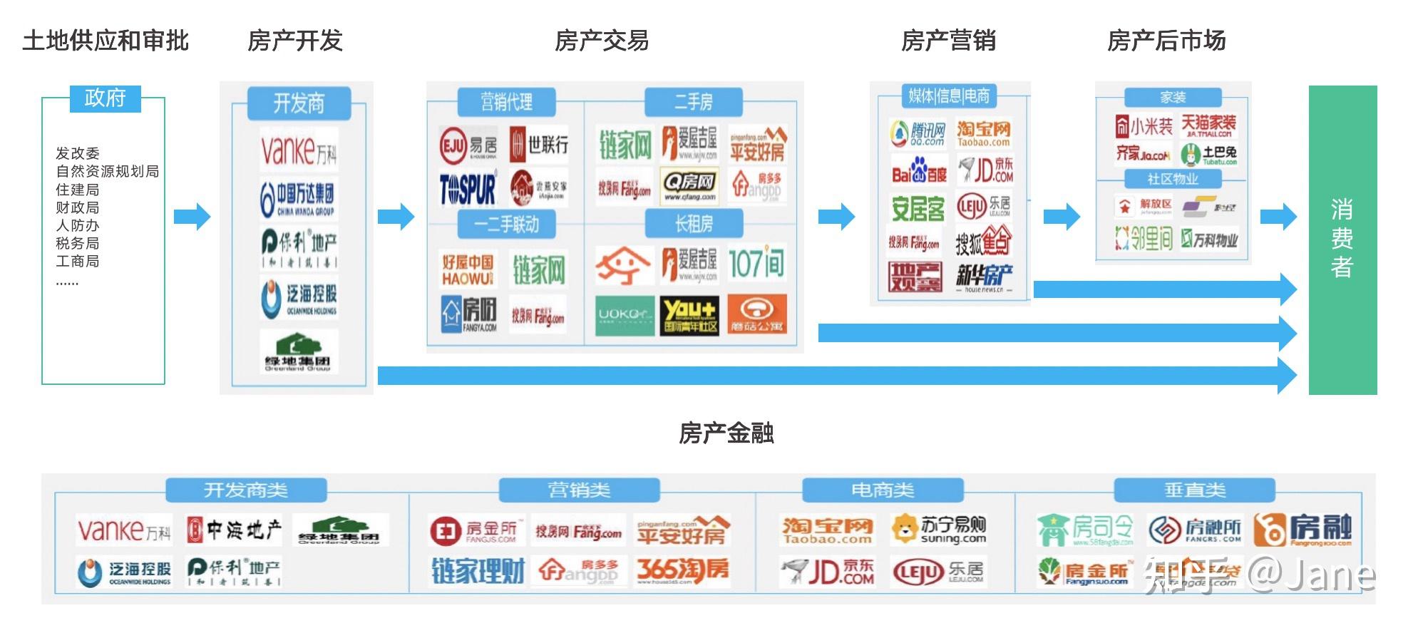 一,房地产行业产业图谱