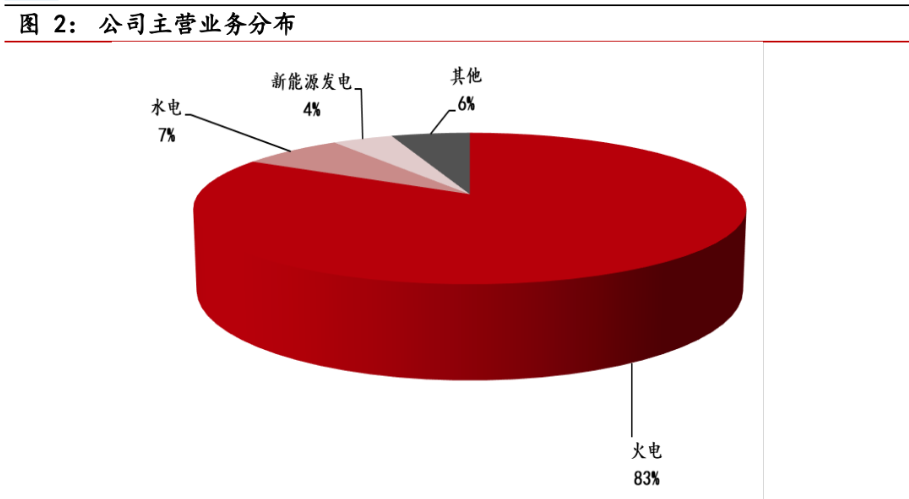 熱力生產及銷售,產業涉及火電,水電,風電,光伏發電及煤炭等領域,分佈