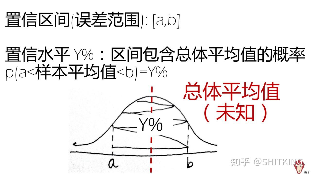 誤差思維和置信區間