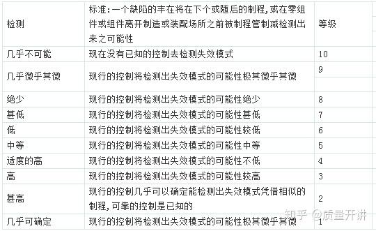 FMEA失效模式及后果分析的评分标准 - 知乎