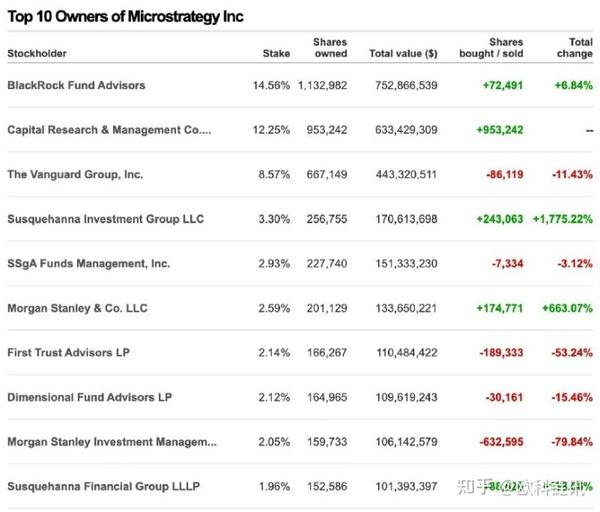 一年投资超10万枚比特币，回望MicroStrategy加密“豪赌”之路 - 知乎