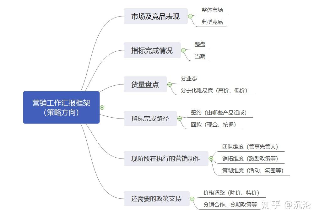 地產營銷階段工作彙報框架思維導圖我腦海裡的思緒收納1