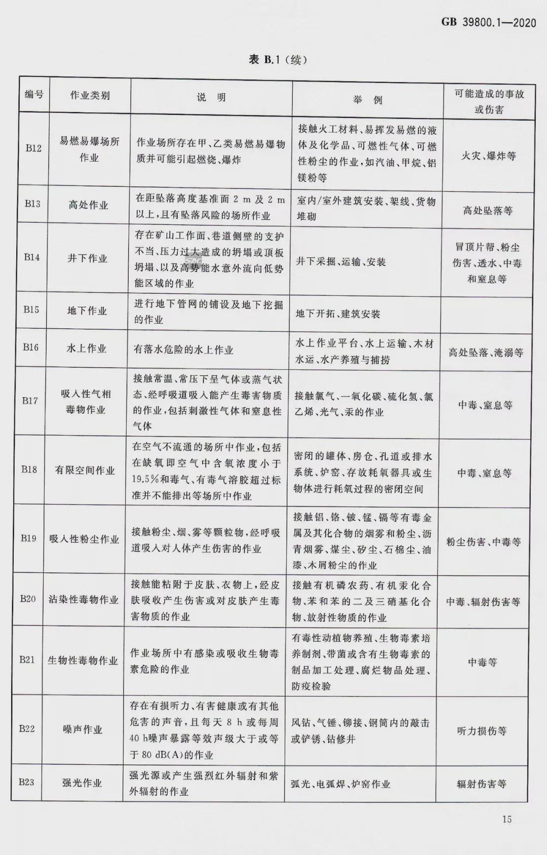 新国标！2022年1月1日起实施《化工行业个体防护装备配备规范》 ！