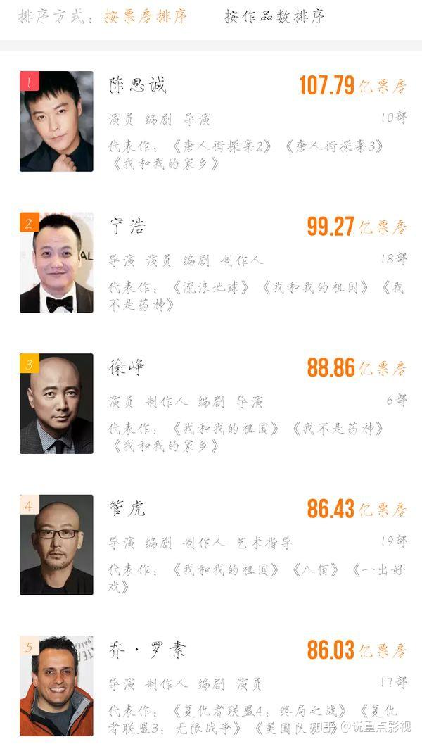 电影才拍5部竟成就百亿票房陈思诚到底凭什么这么能耐