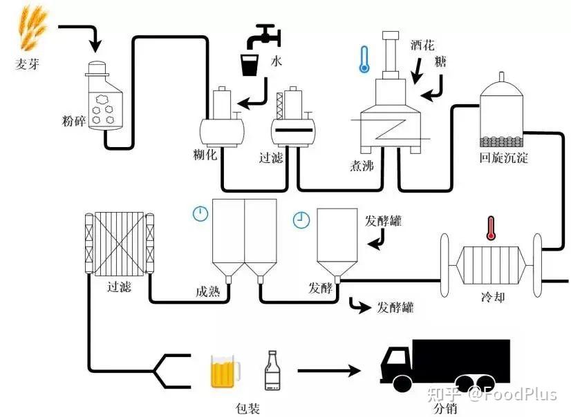 4,無醇啤酒的製作工藝