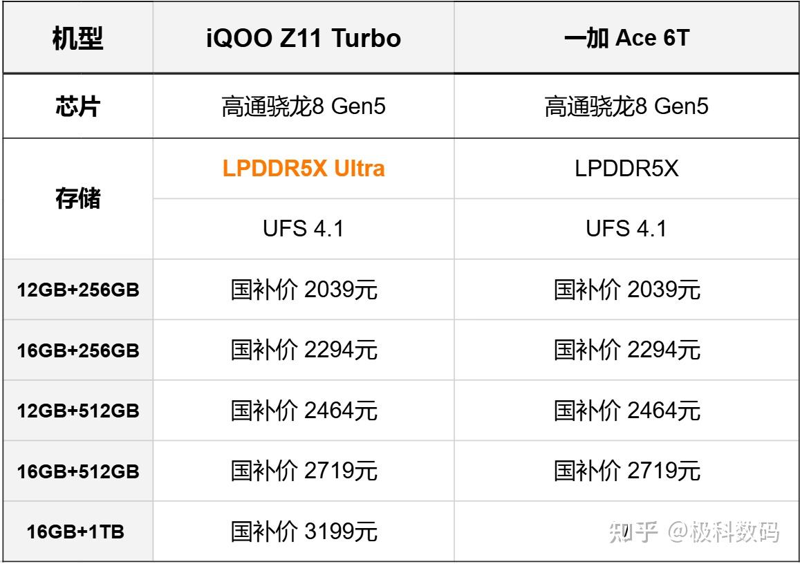 同芯同价,体验大不同,一加 Ace 6T对决iQOO Z11 Turbo如何选?