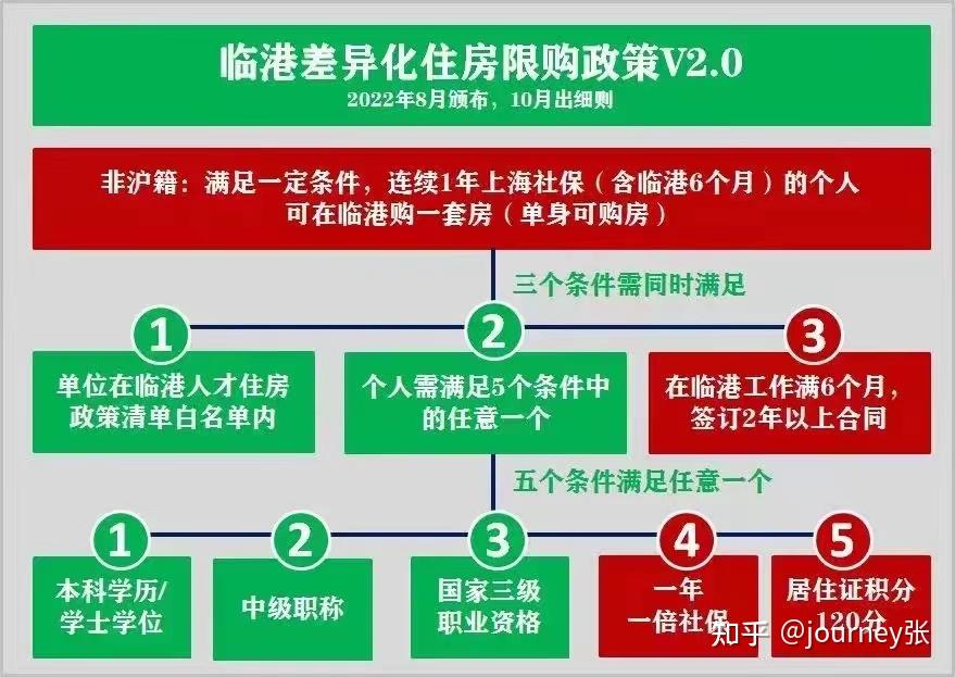 2023年7月上海最新购房政策:限购+贷款+赠予+继承+新房积分+摇号+税费!(整理) - 知乎