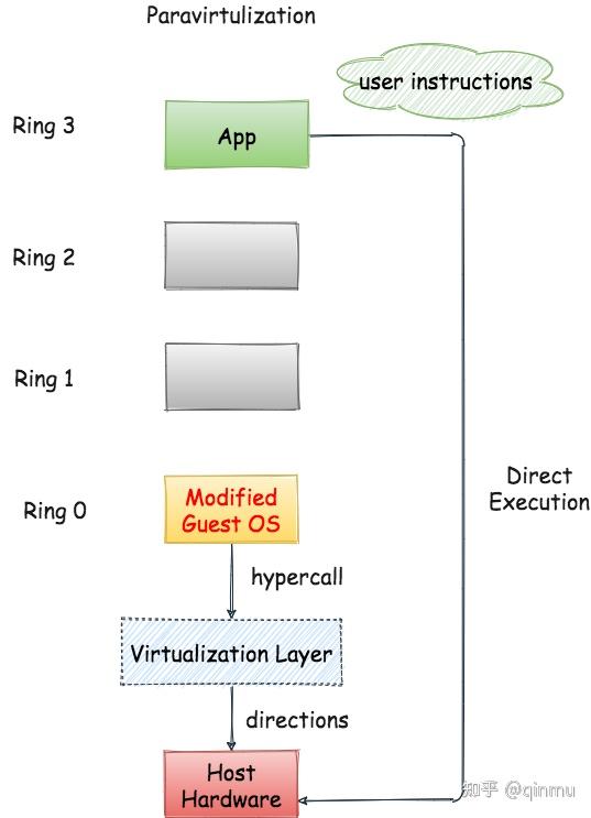 wikipedia對虛擬化技術的解釋是這樣的:in computing, virtualization