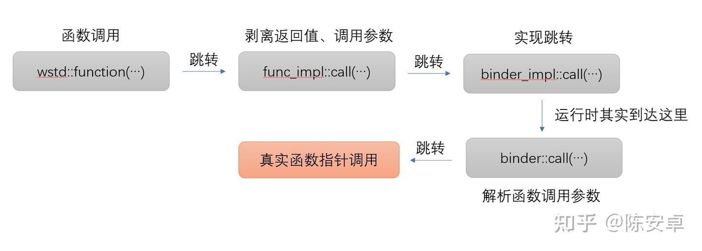剖析std::bind原理并实作一个wstd::bind - 知乎