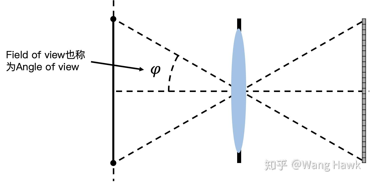 一,视场角(field of view)