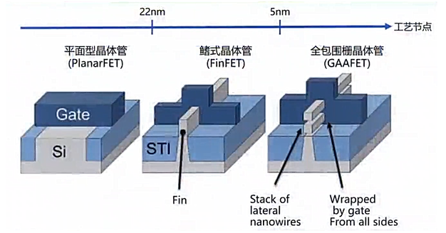 工艺制程--7nm，5nm是指的啥？
