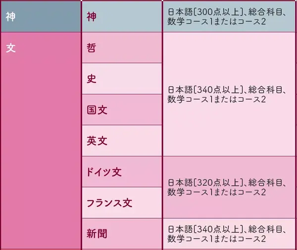 22年度日本升学考试攻略丨上智大学 知乎