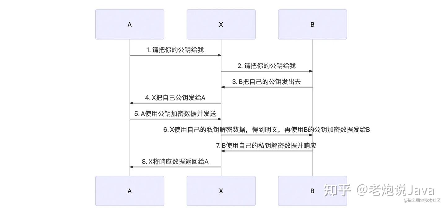 Java开发中的加密、解密、签名、验签，密钥，证书，这篇就够了，赶紧收藏起来- 知乎