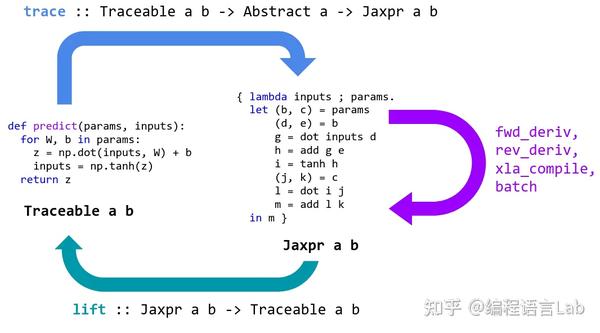 技术分享 | 能微分会加速的 NumPy —— JAX - 知乎
