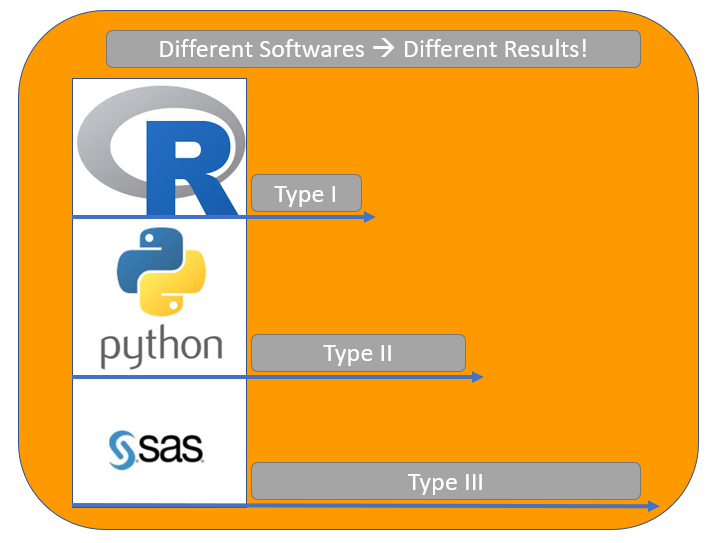 default types of sums of squares for different programming