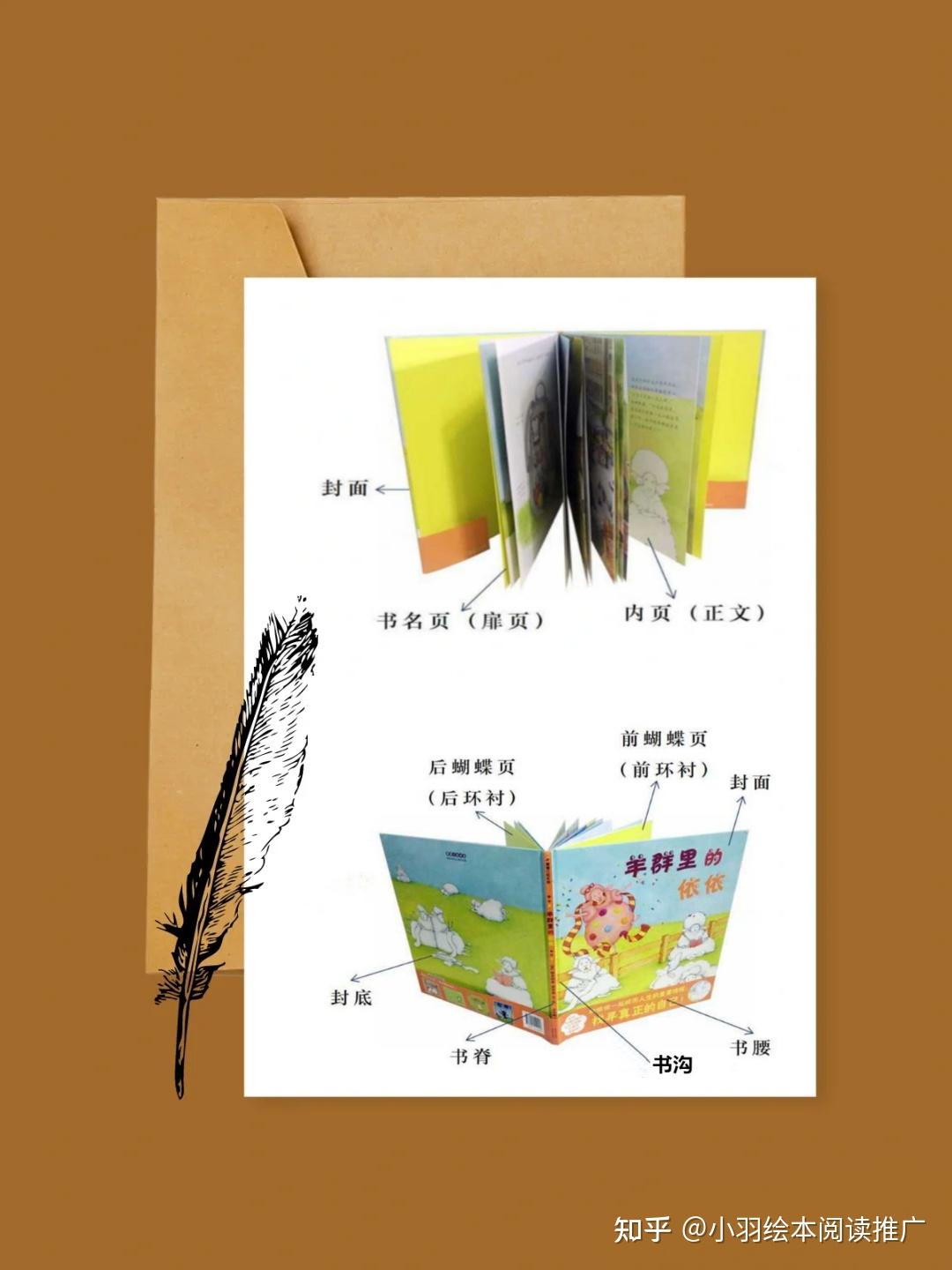 首先,我带大家先来了解下一本绘本的组成结构!那具体是哪七步呢?