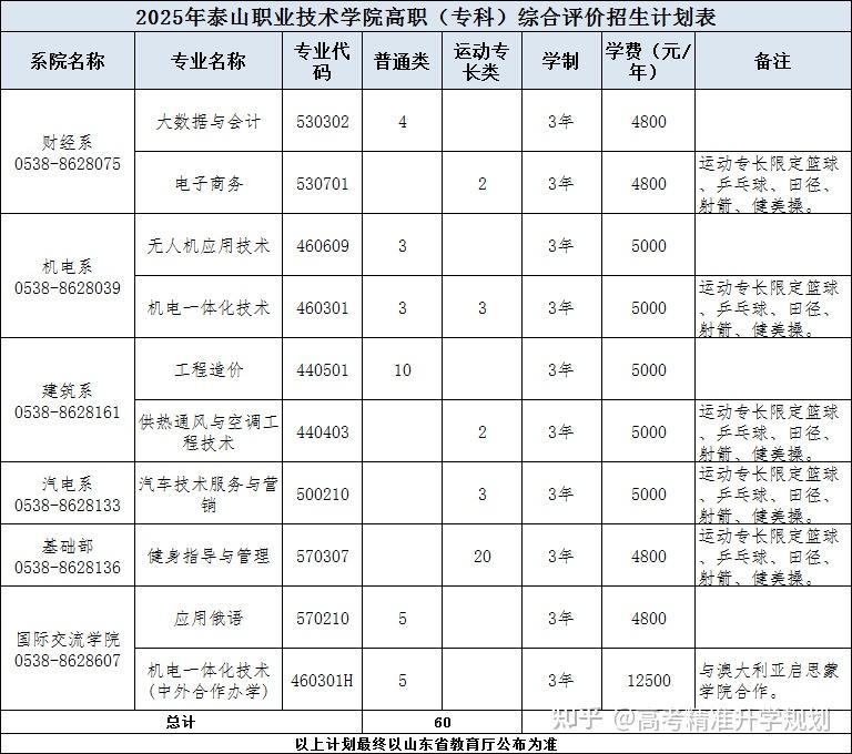 山东公布80余所院校2025年高职(专科)单招、综招计划 - 知乎