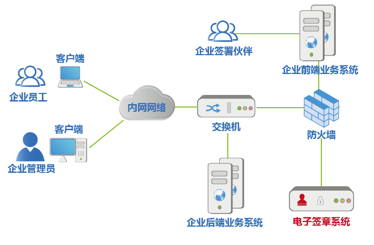 服务本地化证书管理要求较高的企业,在企业网络中部署电子签章系统,本