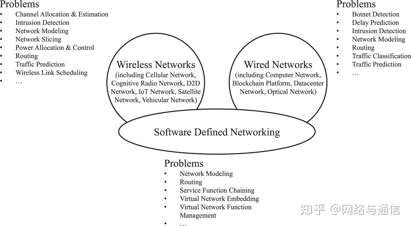 论文推荐】用于通信网络的图深度学习：综述- 知乎
