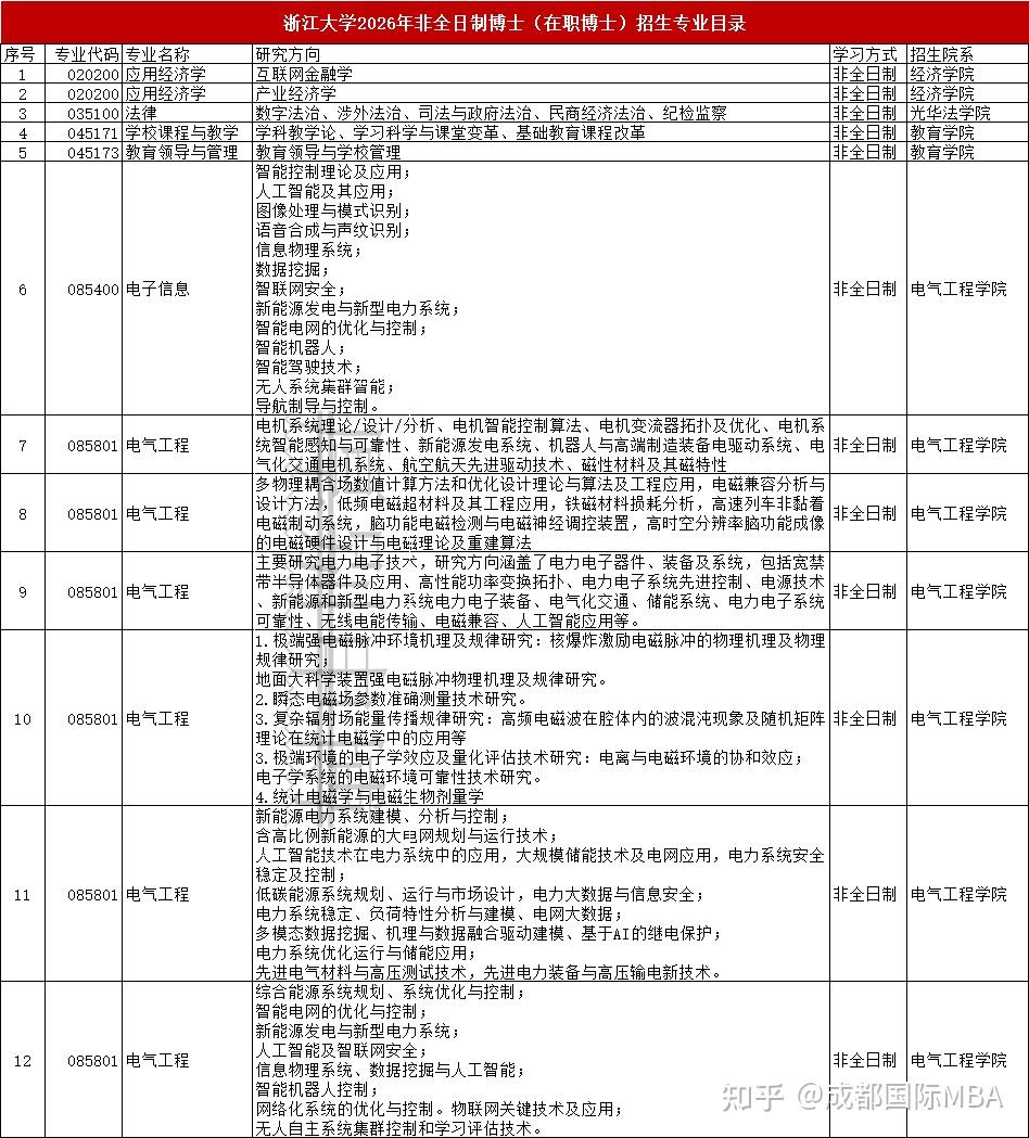 浙江大学2026年非全日制博士（在职博士）专业汇总 - 知乎