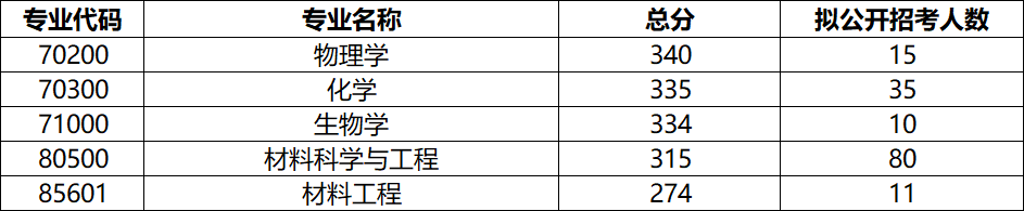 苏州大学各专业考研的复试分数线、拟录取人数统计分享! - 知乎