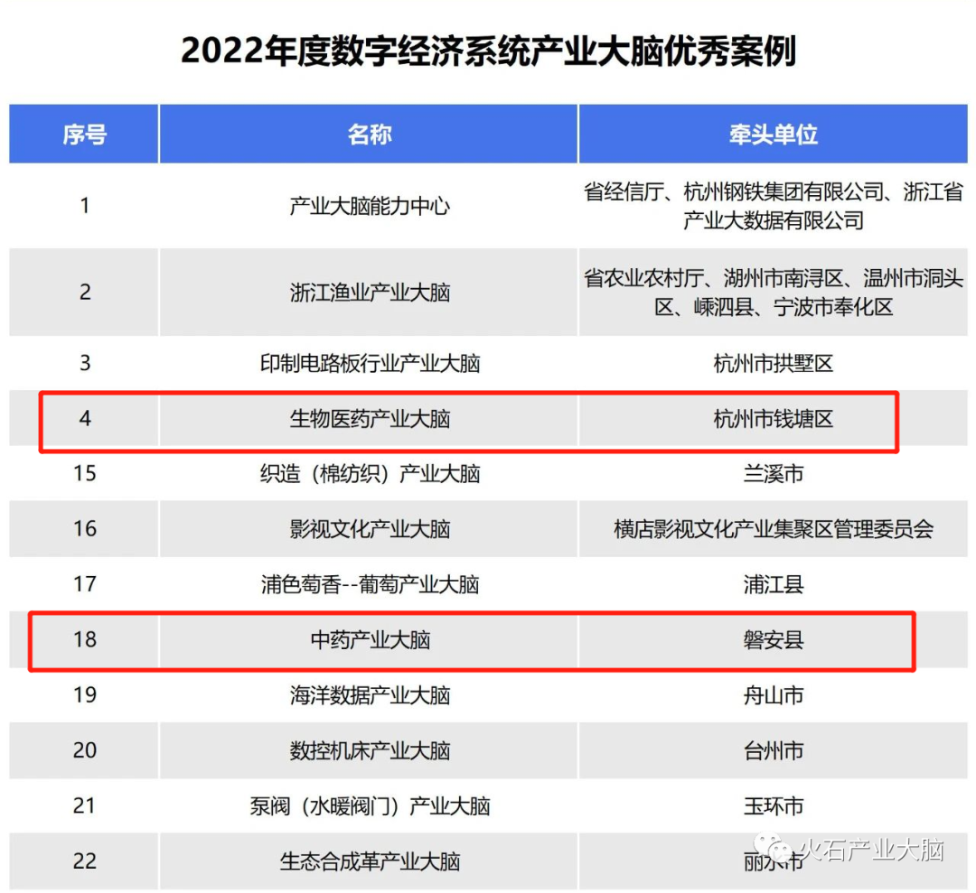 火石创造多个产业大脑项目入选2022年浙江省数字经济系统最佳应用及