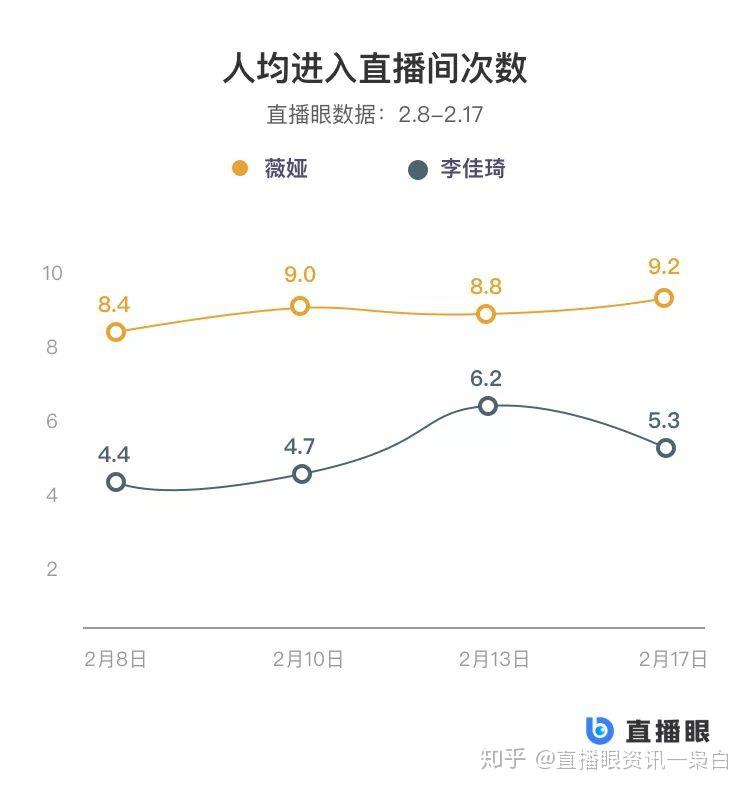 直播眼官网数据显示,李佳琦的粉丝人均进入直播间次数在4次以上,薇娅