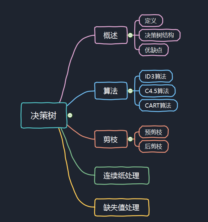 管理学决策树怎么画图片