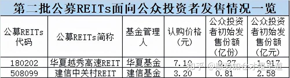 震惊第二批reits基金有效认购倍数超50倍为什么reits这么火