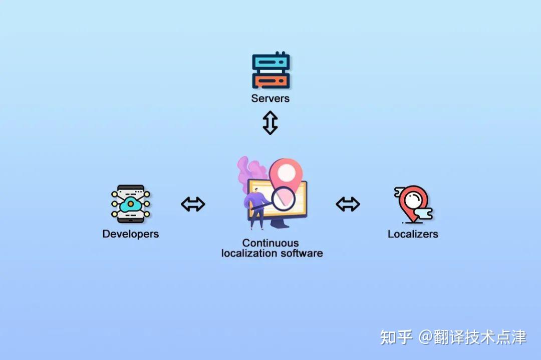 实践答疑丨游戏本地化需要关注的七大挑战 - 知乎