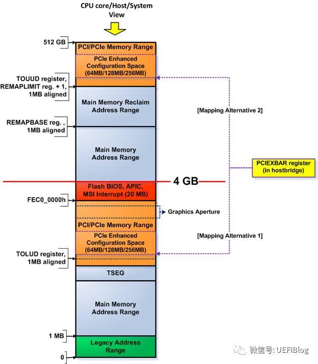 Чем pci отличается от bar