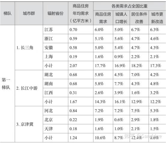 2022年我国房地产深度研究(二):中国房地产发展趋势及空间测算 - 知乎