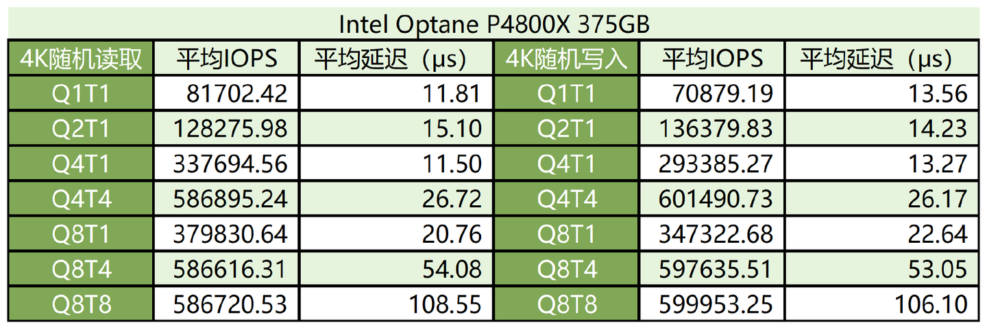 Intel傲腾P4800X测试报告：廉颇老矣，尚能饭否？ - 知乎