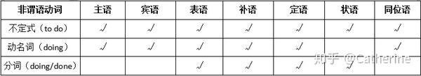 学习语法的正确姿势 四 非谓语动词 知乎