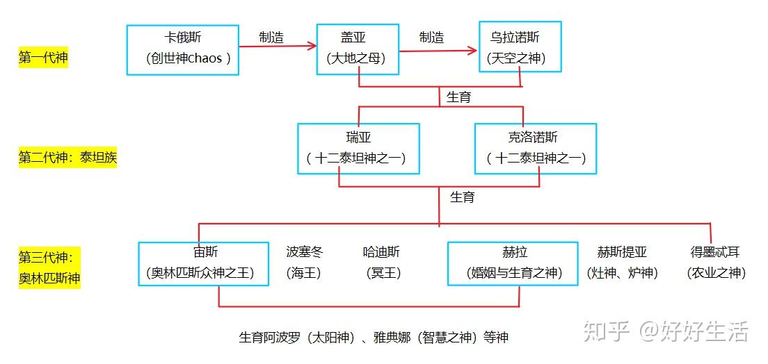 十二泰坦神关系图图片