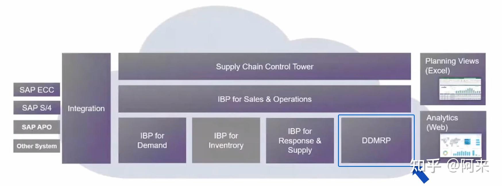 Sap Ibp 第12篇 Ddmrp 知乎 