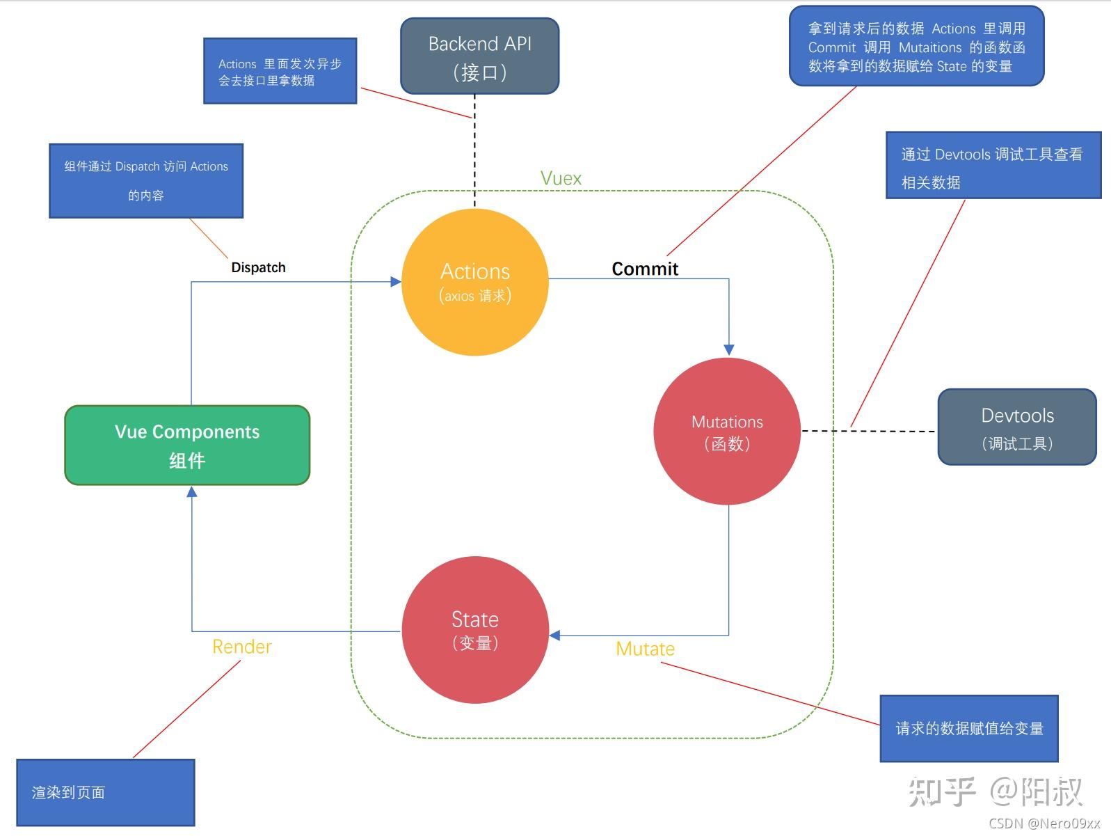 简单聊一下Vuex的基本使用(快速入门)