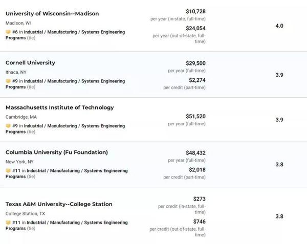 报道 2020USNews美国运筹学研究生排名 知乎